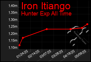 Total Graph of Iron Itiango