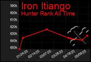 Total Graph of Iron Itiango