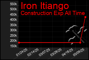 Total Graph of Iron Itiango