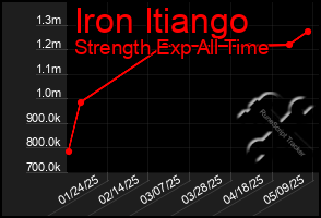 Total Graph of Iron Itiango