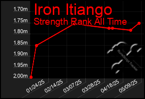 Total Graph of Iron Itiango