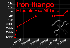 Total Graph of Iron Itiango