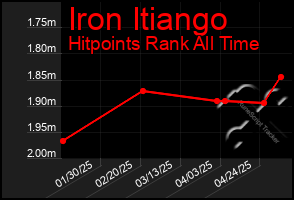 Total Graph of Iron Itiango