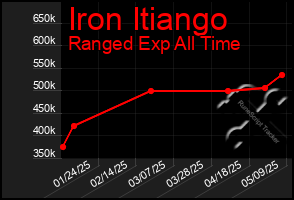 Total Graph of Iron Itiango