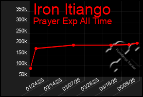 Total Graph of Iron Itiango