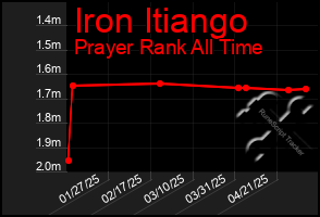 Total Graph of Iron Itiango