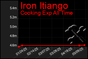 Total Graph of Iron Itiango