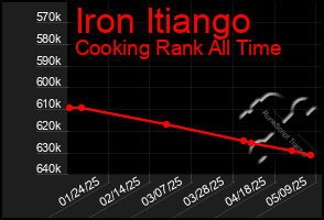 Total Graph of Iron Itiango
