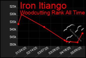 Total Graph of Iron Itiango
