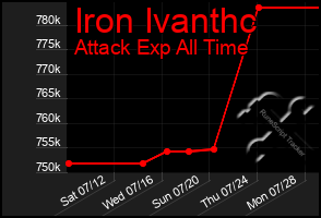 Total Graph of Iron Ivanthc