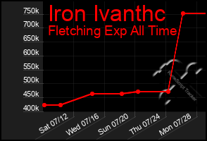 Total Graph of Iron Ivanthc
