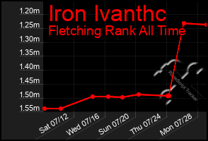 Total Graph of Iron Ivanthc