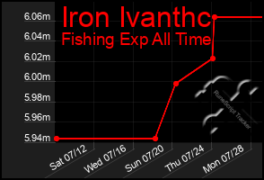 Total Graph of Iron Ivanthc