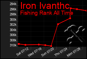 Total Graph of Iron Ivanthc