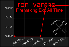 Total Graph of Iron Ivanthc
