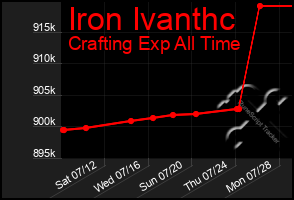 Total Graph of Iron Ivanthc