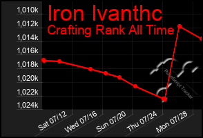 Total Graph of Iron Ivanthc