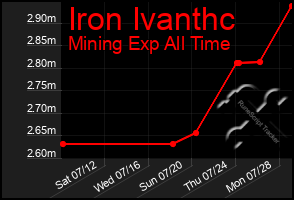 Total Graph of Iron Ivanthc