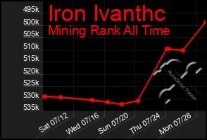 Total Graph of Iron Ivanthc