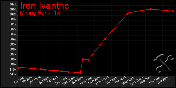 Last 7 Days Graph of Iron Ivanthc