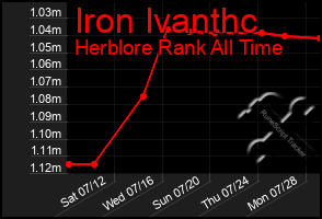 Total Graph of Iron Ivanthc