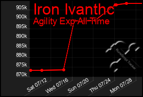 Total Graph of Iron Ivanthc
