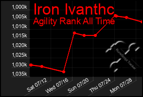 Total Graph of Iron Ivanthc
