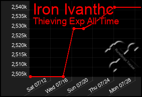 Total Graph of Iron Ivanthc