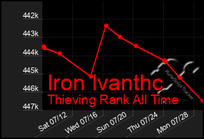 Total Graph of Iron Ivanthc