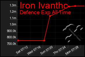 Total Graph of Iron Ivanthc