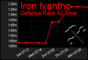 Total Graph of Iron Ivanthc