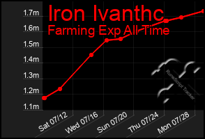 Total Graph of Iron Ivanthc
