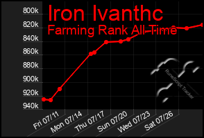 Total Graph of Iron Ivanthc