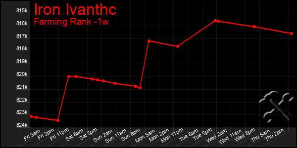 Last 7 Days Graph of Iron Ivanthc