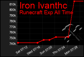 Total Graph of Iron Ivanthc