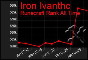 Total Graph of Iron Ivanthc