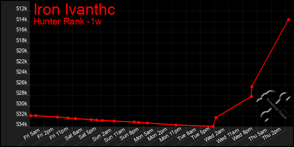 Last 7 Days Graph of Iron Ivanthc