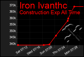 Total Graph of Iron Ivanthc