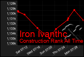 Total Graph of Iron Ivanthc