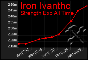 Total Graph of Iron Ivanthc