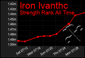 Total Graph of Iron Ivanthc