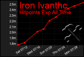 Total Graph of Iron Ivanthc