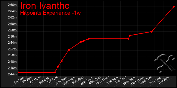Last 7 Days Graph of Iron Ivanthc