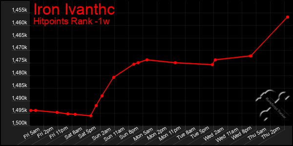 Last 7 Days Graph of Iron Ivanthc