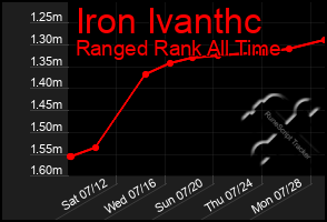 Total Graph of Iron Ivanthc