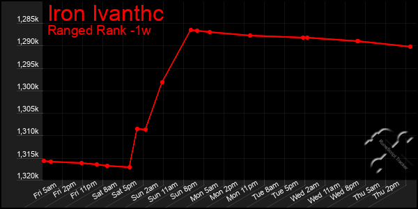 Last 7 Days Graph of Iron Ivanthc