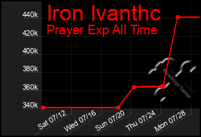 Total Graph of Iron Ivanthc