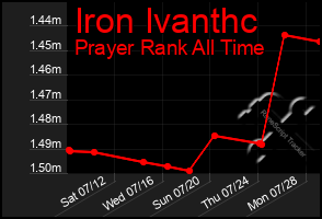 Total Graph of Iron Ivanthc