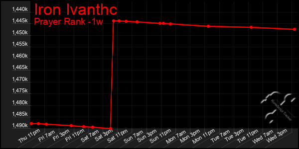 Last 7 Days Graph of Iron Ivanthc