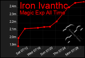 Total Graph of Iron Ivanthc